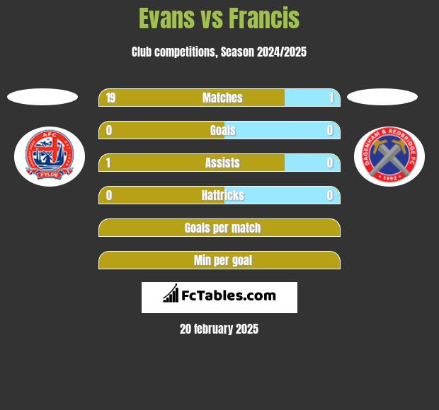 Evans vs Francis h2h player stats