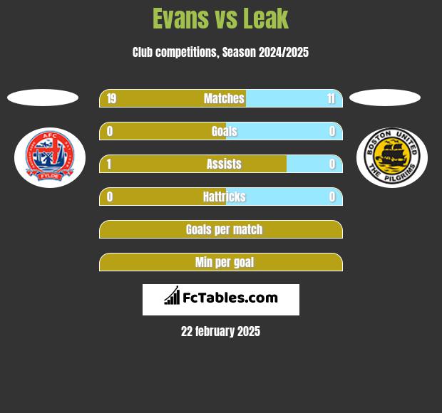 Evans vs Leak h2h player stats