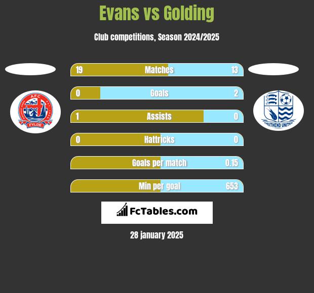 Evans vs Golding h2h player stats