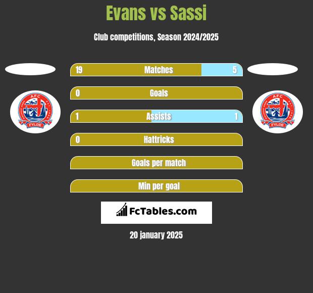 Evans vs Sassi h2h player stats