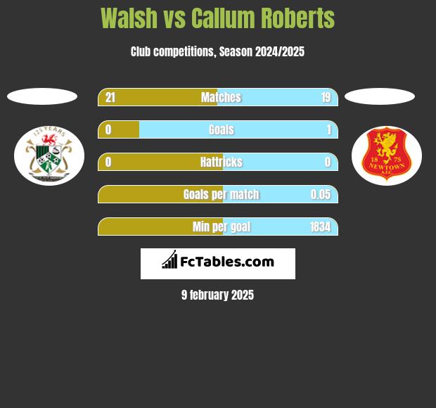 Walsh vs Callum Roberts h2h player stats