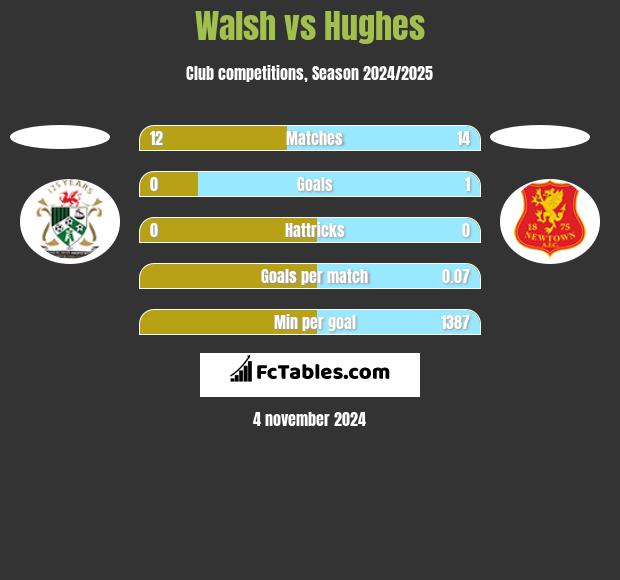 Walsh vs Hughes h2h player stats