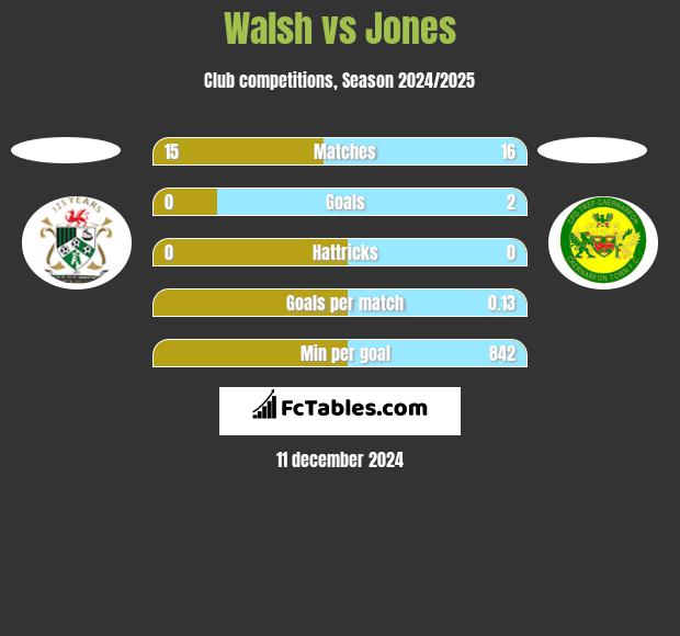 Walsh vs Jones h2h player stats