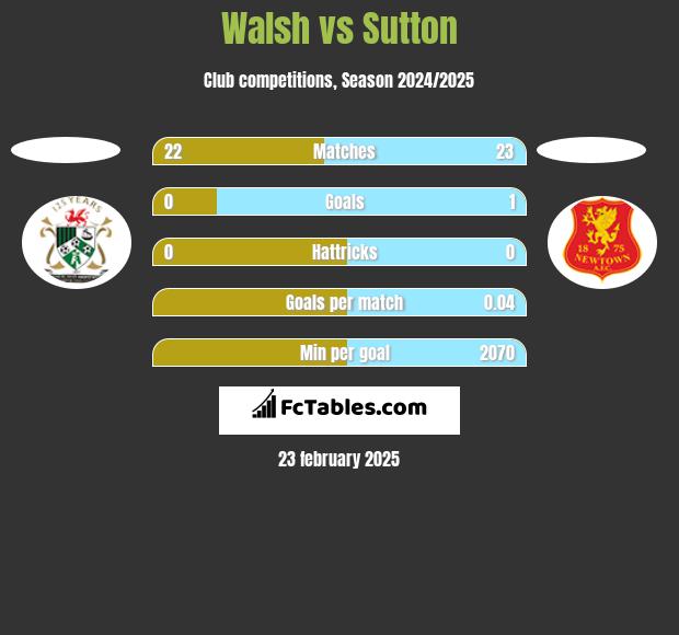 Walsh vs Sutton h2h player stats