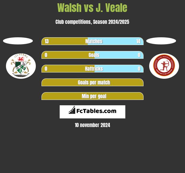 Walsh vs J. Veale h2h player stats