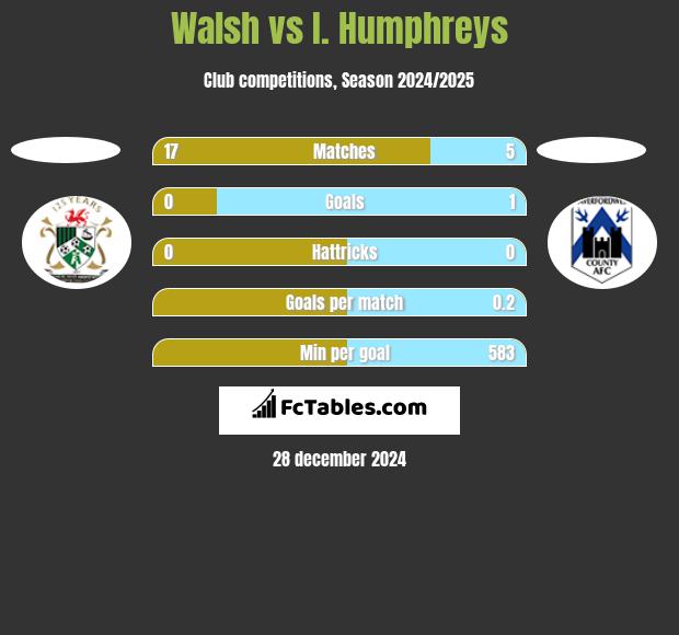 Walsh vs I. Humphreys h2h player stats