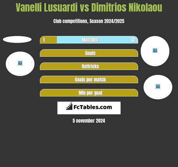 Vanelli Lusuardi vs Dimitrios Nikolaou h2h player stats