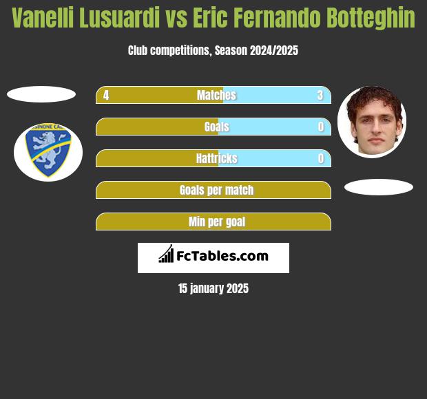 Vanelli Lusuardi vs Eric Fernando Botteghin h2h player stats