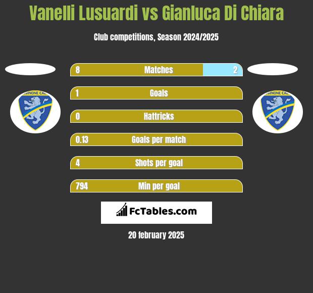 Vanelli Lusuardi vs Gianluca Di Chiara h2h player stats