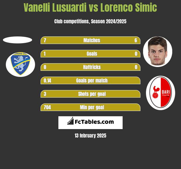 Vanelli Lusuardi vs Lorenco Simic h2h player stats