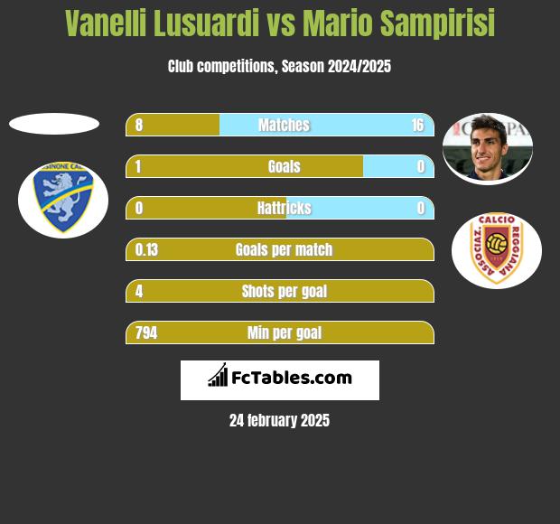 Vanelli Lusuardi vs Mario Sampirisi h2h player stats