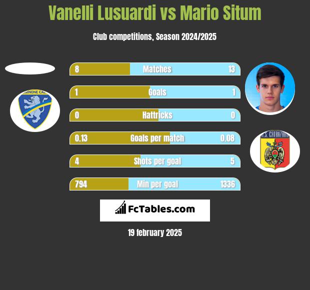 Vanelli Lusuardi vs Mario Situm h2h player stats