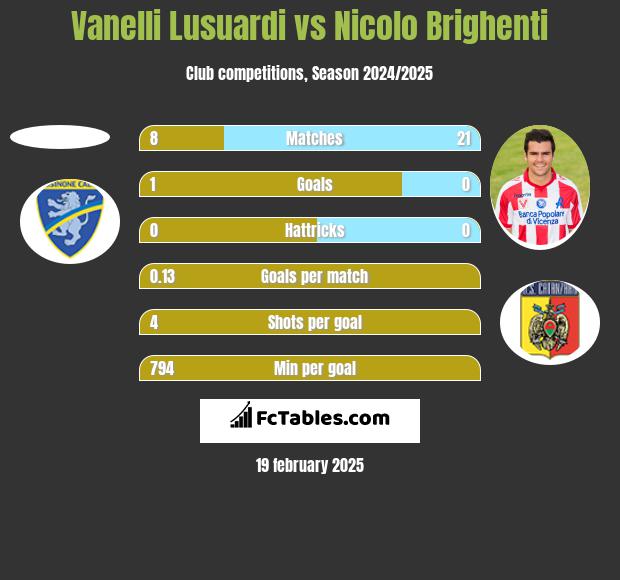 Vanelli Lusuardi vs Nicolo Brighenti h2h player stats