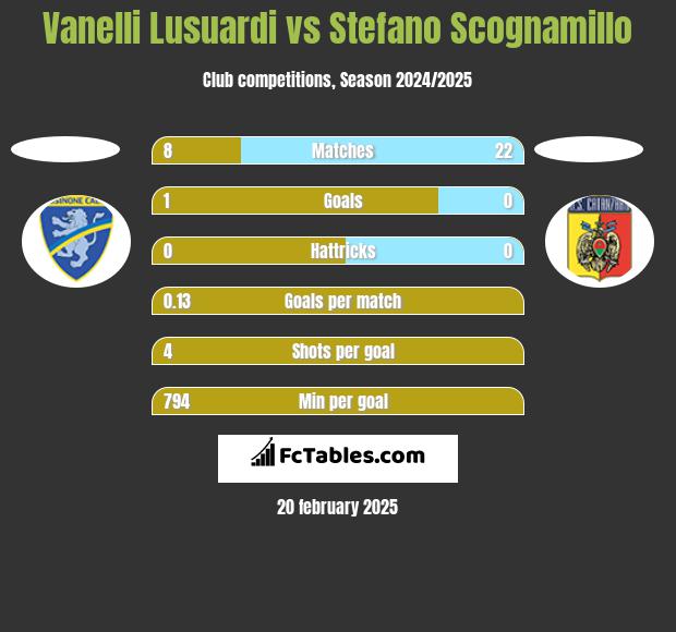 Vanelli Lusuardi vs Stefano Scognamillo h2h player stats