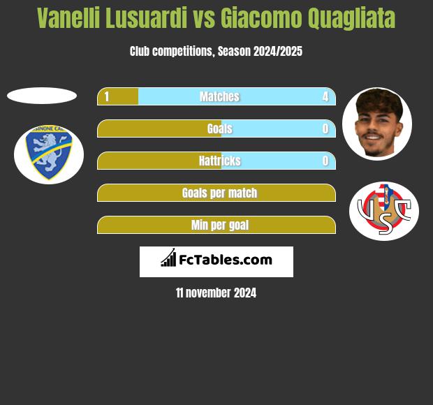 Vanelli Lusuardi vs Giacomo Quagliata h2h player stats