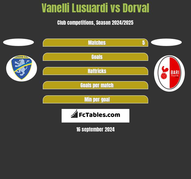 Vanelli Lusuardi vs Dorval h2h player stats