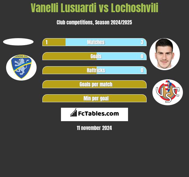 Vanelli Lusuardi vs Lochoshvili h2h player stats