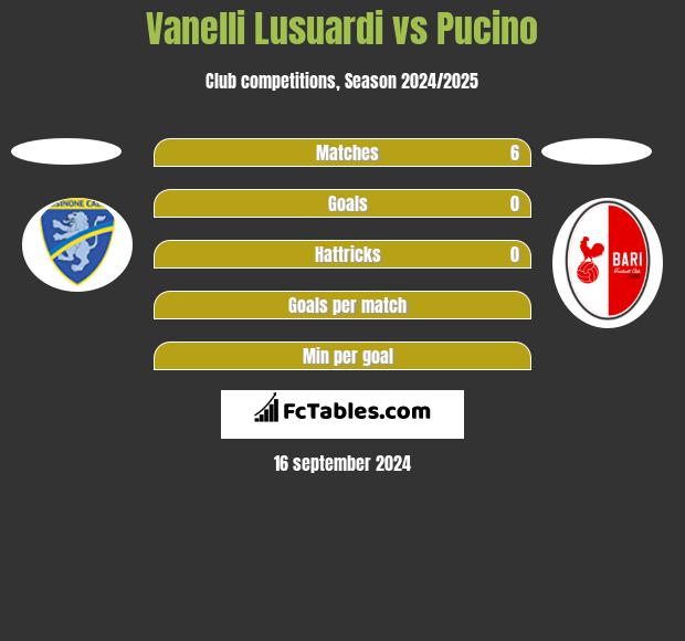 Vanelli Lusuardi vs Pucino h2h player stats