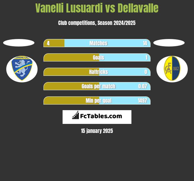 Vanelli Lusuardi vs Dellavalle h2h player stats