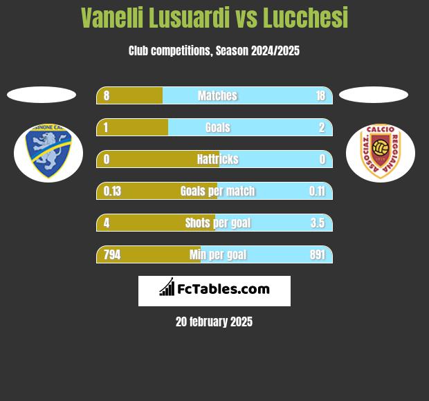 Vanelli Lusuardi vs Lucchesi h2h player stats