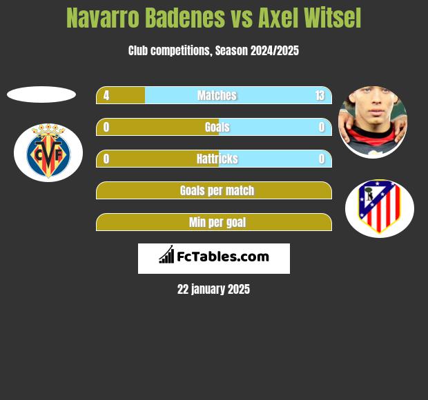 Navarro Badenes vs Axel Witsel h2h player stats