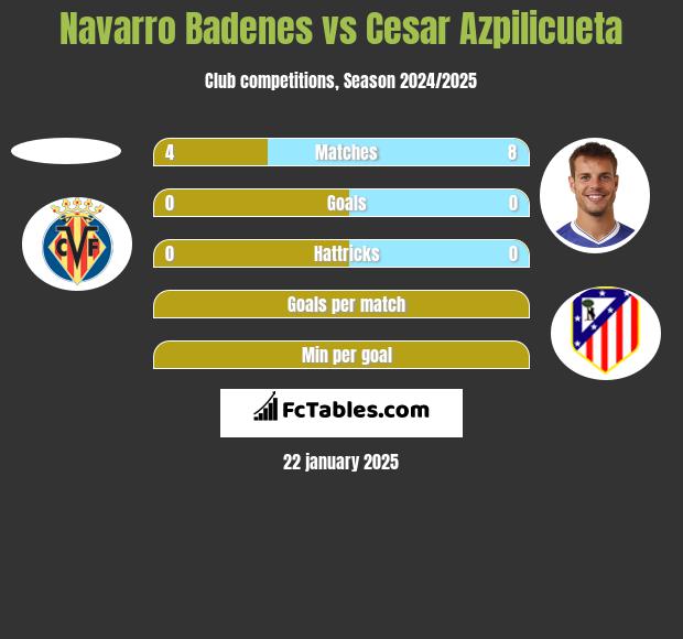 Navarro Badenes vs Cesar Azpilicueta h2h player stats