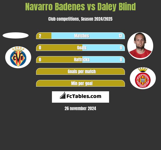 Navarro Badenes vs Daley Blind h2h player stats