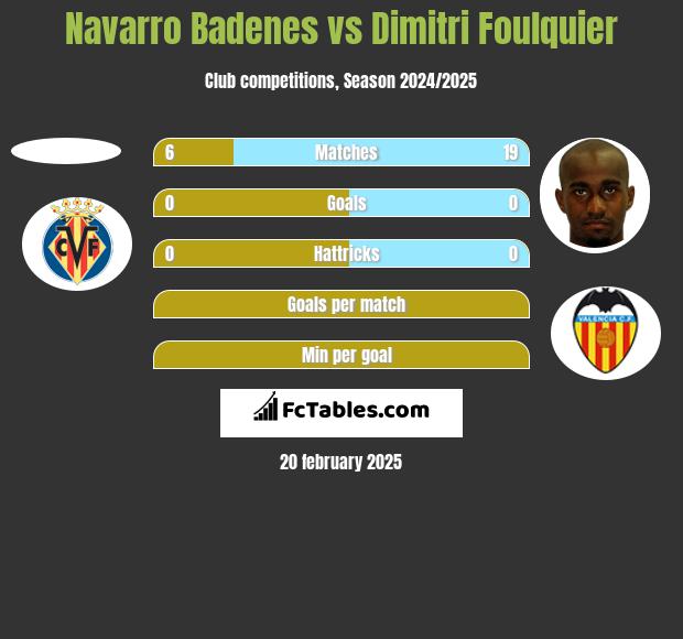 Navarro Badenes vs Dimitri Foulquier h2h player stats