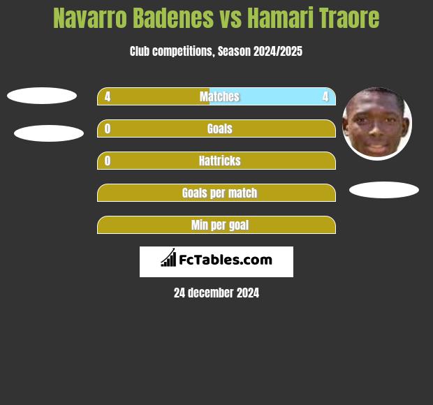 Navarro Badenes vs Hamari Traore h2h player stats