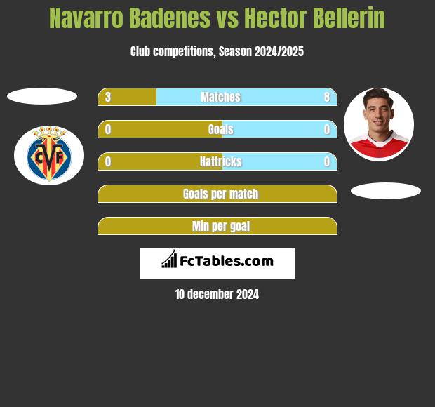 Navarro Badenes vs Hector Bellerin h2h player stats