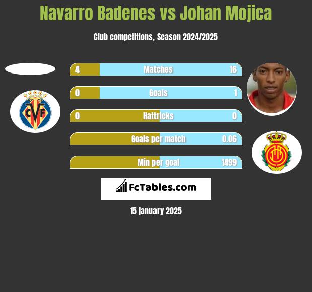 Navarro Badenes vs Johan Mojica h2h player stats