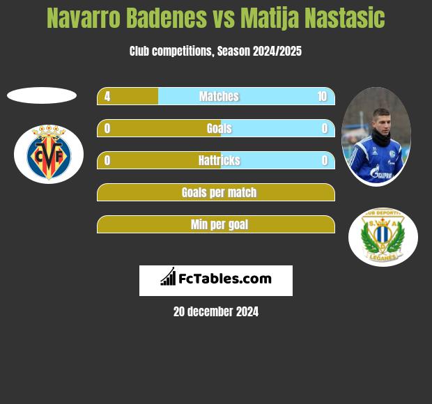 Navarro Badenes vs Matija Nastasic h2h player stats