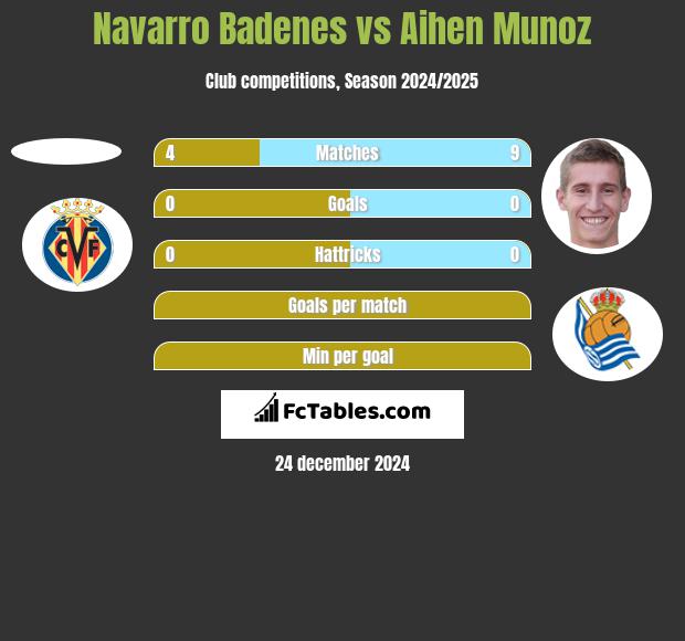 Navarro Badenes vs Aihen Munoz h2h player stats