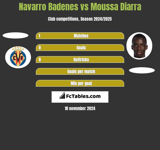 Navarro Badenes vs Moussa Diarra h2h player stats