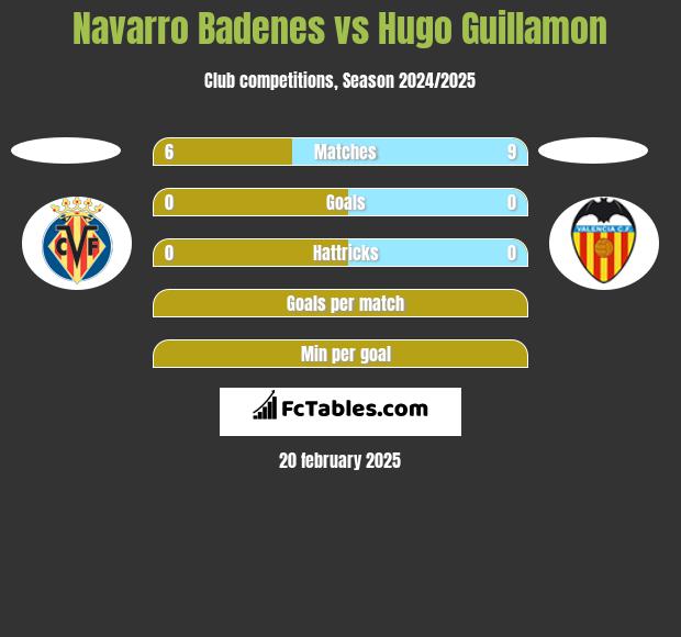 Navarro Badenes vs Hugo Guillamon h2h player stats