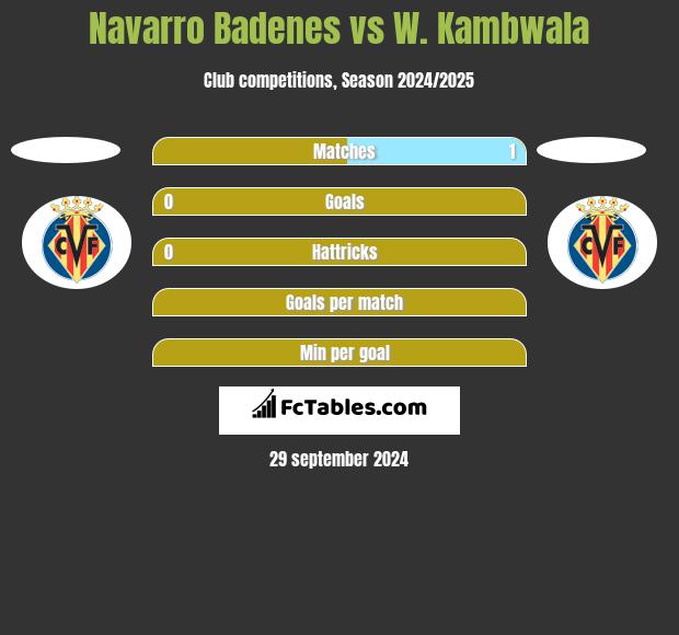 Navarro Badenes vs W. Kambwala h2h player stats