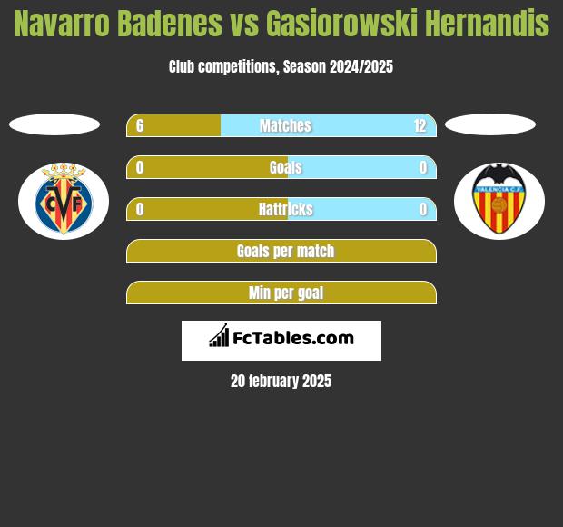 Navarro Badenes vs Gasiorowski Hernandis h2h player stats