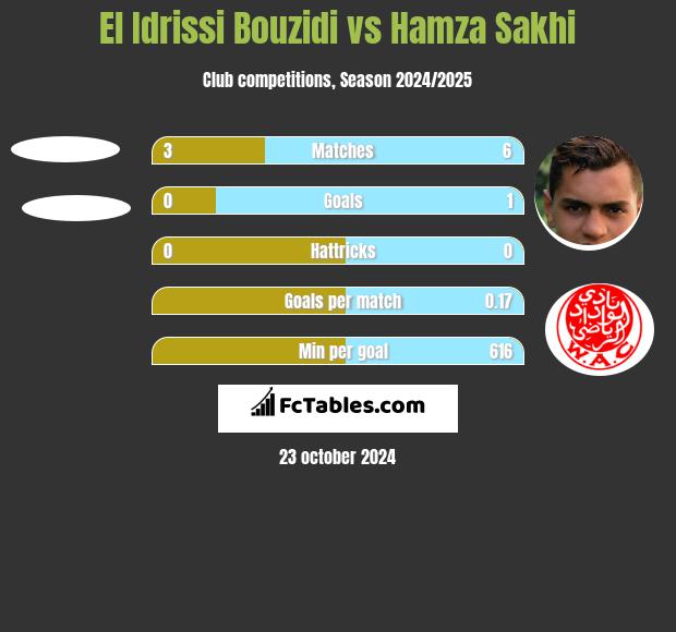 El Idrissi Bouzidi vs Hamza Sakhi h2h player stats