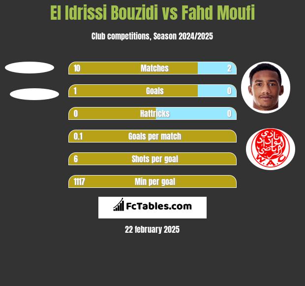 El Idrissi Bouzidi vs Fahd Moufi h2h player stats