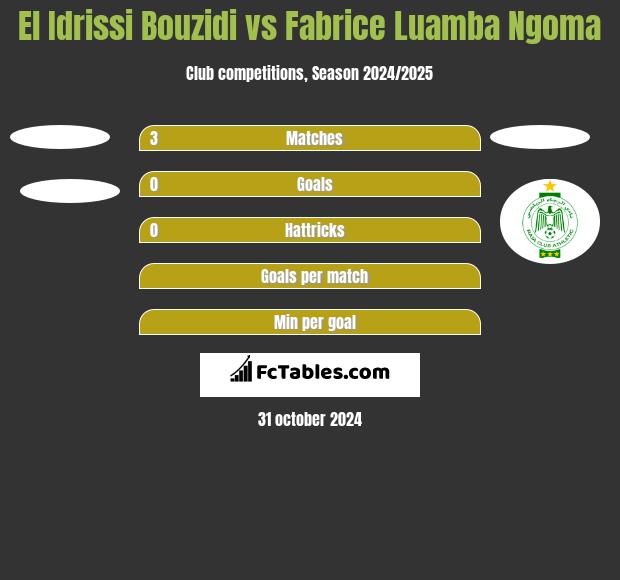 El Idrissi Bouzidi vs Fabrice Luamba Ngoma h2h player stats