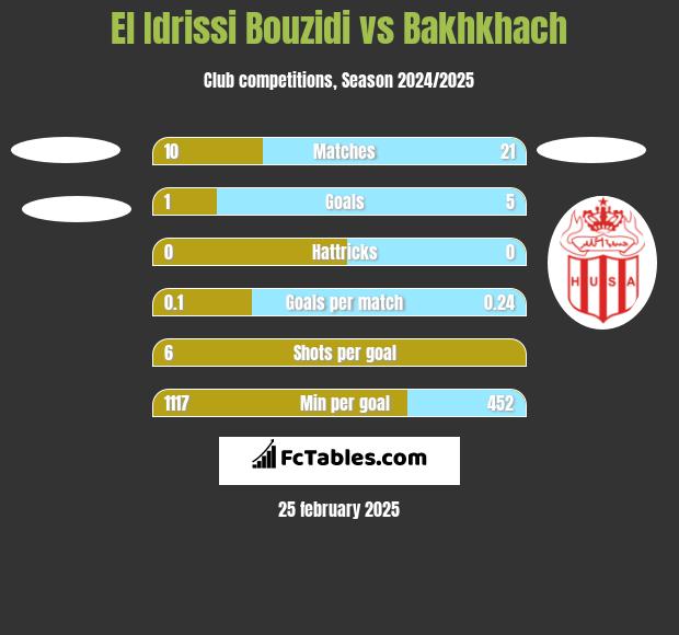 El Idrissi Bouzidi vs Bakhkhach h2h player stats