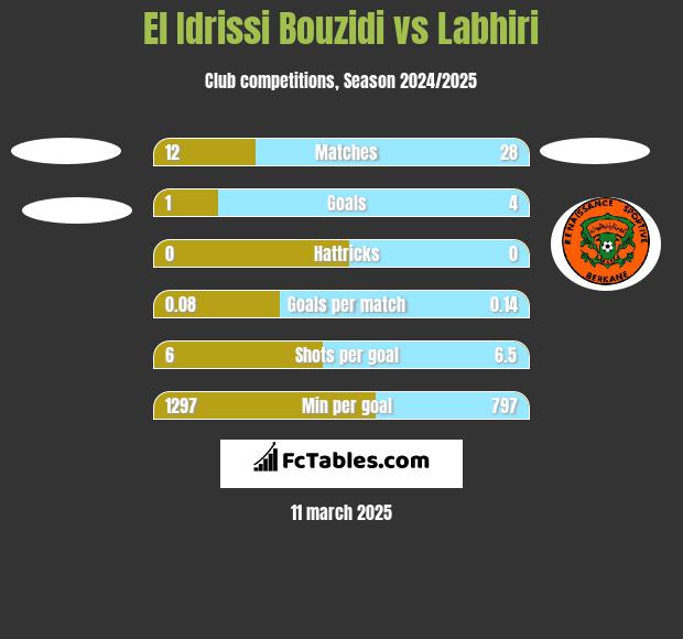 El Idrissi Bouzidi vs Labhiri h2h player stats