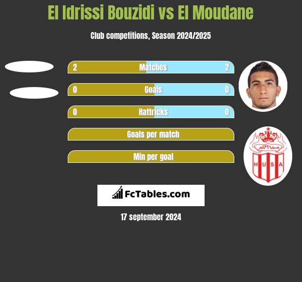 El Idrissi Bouzidi vs El Moudane h2h player stats