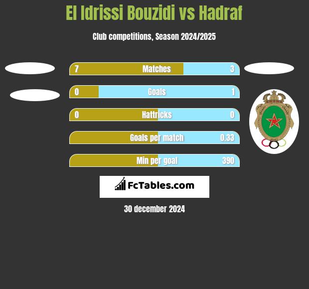 El Idrissi Bouzidi vs Hadraf h2h player stats