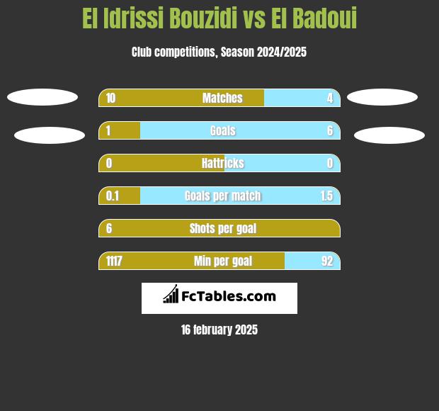 El Idrissi Bouzidi vs El Badoui h2h player stats