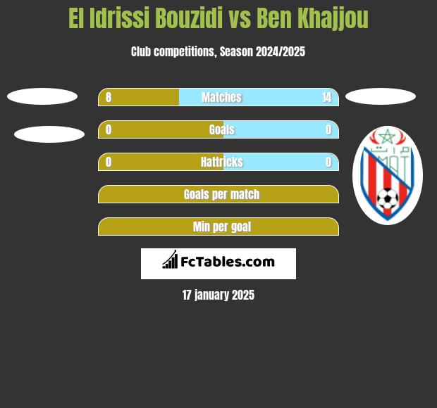 El Idrissi Bouzidi vs Ben Khajjou h2h player stats