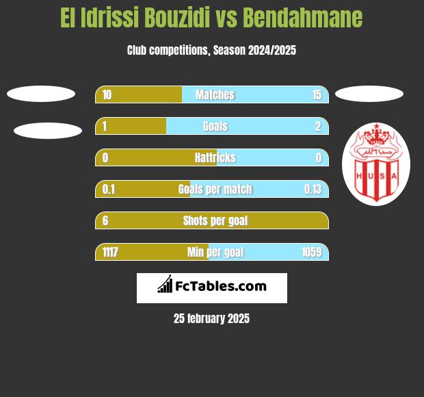 El Idrissi Bouzidi vs Bendahmane h2h player stats