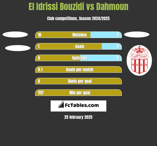 El Idrissi Bouzidi vs Dahmoun h2h player stats