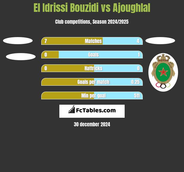 El Idrissi Bouzidi vs Ajoughlal h2h player stats