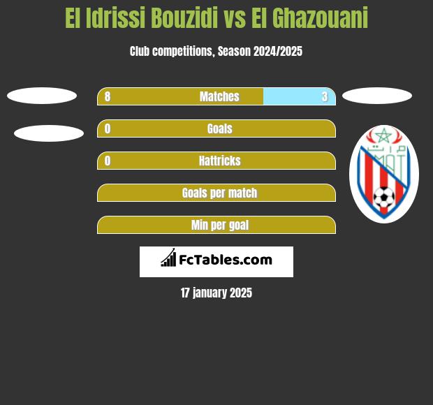 El Idrissi Bouzidi vs El Ghazouani h2h player stats